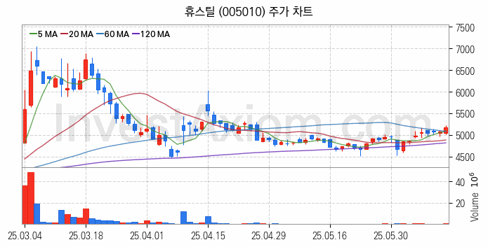 강관업체 관련주 휴스틸 주식 종목의 분석 시점 기준 최근 일봉 차트