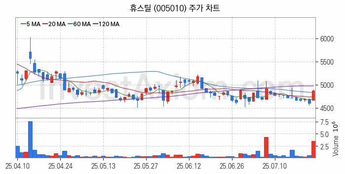 강관업체 관련주 휴스틸 주식 종목의 분석 시점 기준 최근 일봉 차트