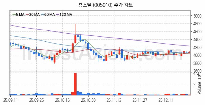 강관업체 관련주 휴스틸 주식 종목의 분석 시점 기준 최근 일봉 차트