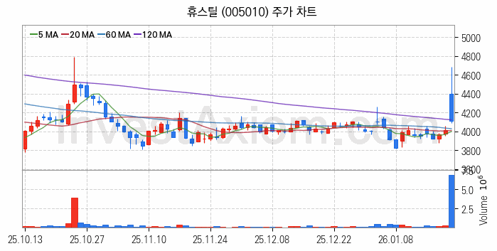 강관업체 관련주 휴스틸 주식 종목의 분석 시점 기준 최근 일봉 차트