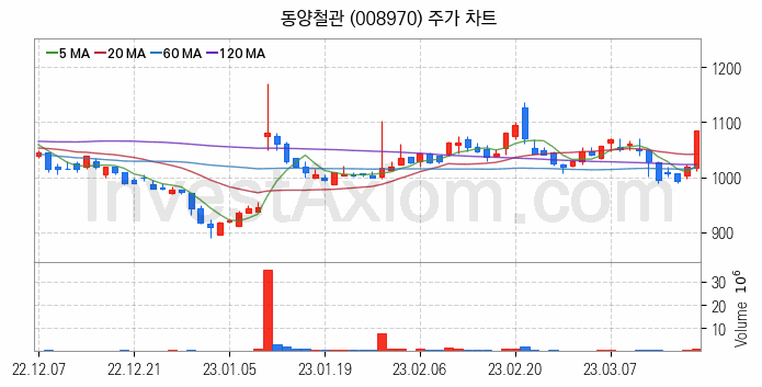 강관업체 관련주 동양철관 주식 종목의 분석 시점 기준 최근 일봉 차트