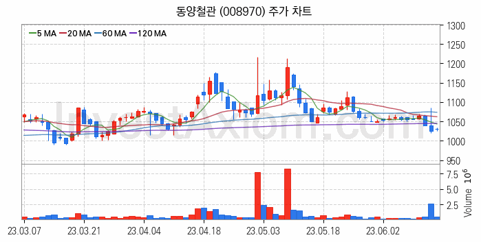 강관업체 관련주 동양철관 주식 종목의 분석 시점 기준 최근 일봉 차트