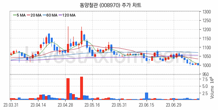 강관업체 관련주 동양철관 주식 종목의 분석 시점 기준 최근 일봉 차트