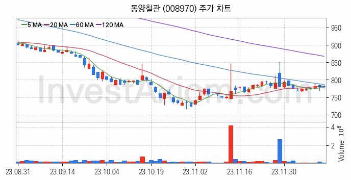 강관업체 관련주 동양철관 주식 종목의 분석 시점 기준 최근 일봉 차트