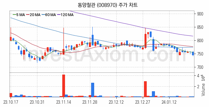 강관업체 관련주 동양철관 주식 종목의 분석 시점 기준 최근 일봉 차트