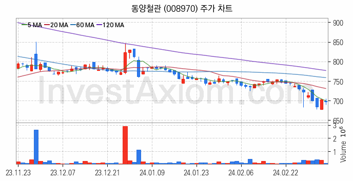 강관업체 관련주 동양철관 주식 종목의 분석 시점 기준 최근 일봉 차트