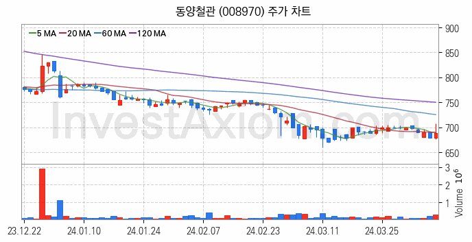 강관업체 관련주 동양철관 주식 종목의 분석 시점 기준 최근 일봉 차트