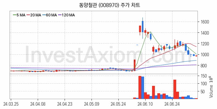 강관업체 관련주 동양철관 주식 종목의 분석 시점 기준 최근 일봉 차트