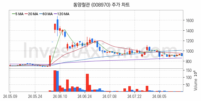 강관업체 관련주 동양철관 주식 종목의 분석 시점 기준 최근 일봉 차트