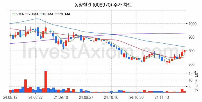 강관업체 관련주 동양철관 주식 종목의 분석 시점 기준 최근 일봉 차트