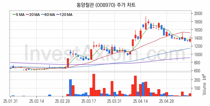 강관업체 관련주 동양철관 주식 종목의 분석 시점 기준 최근 일봉 차트