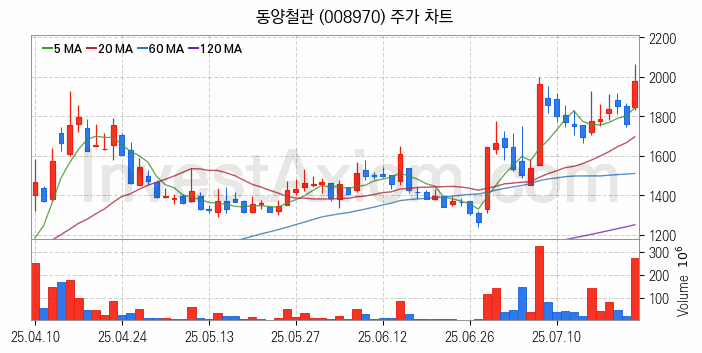 강관업체 관련주 동양철관 주식 종목의 분석 시점 기준 최근 일봉 차트