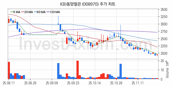 강관업체 관련주 KBI동양철관 주식 종목의 분석 시점 기준 최근 일봉 차트