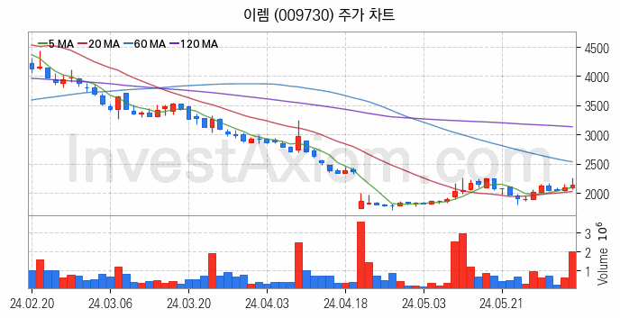 강관업체 관련주 이렘 주식 종목의 분석 시점 기준 최근 일봉 차트