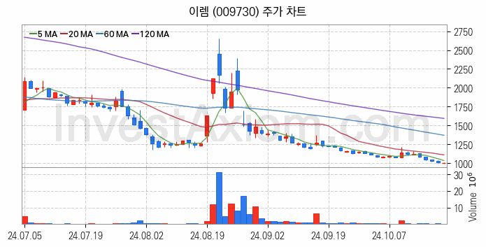 강관업체 관련주 이렘 주식 종목의 분석 시점 기준 최근 일봉 차트