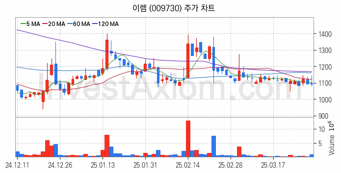 강관업체 관련주 이렘 주식 종목의 분석 시점 기준 최근 일봉 차트