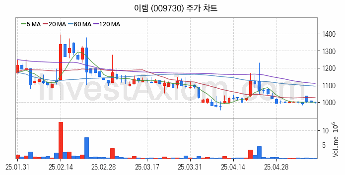 강관업체 관련주 이렘 주식 종목의 분석 시점 기준 최근 일봉 차트