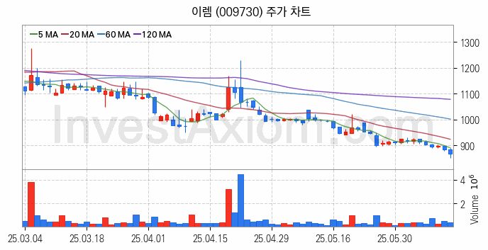 강관업체 관련주 이렘 주식 종목의 분석 시점 기준 최근 일봉 차트