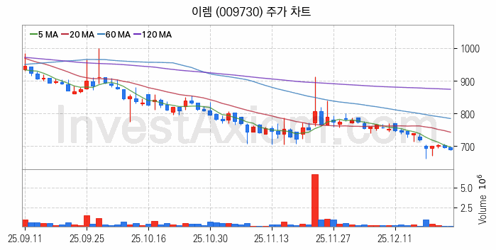 강관업체 관련주 이렘 주식 종목의 분석 시점 기준 최근 일봉 차트