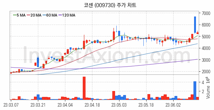 강관업체 관련주 코센 주식 종목의 분석 시점 기준 최근 일봉 차트