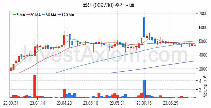 강관업체 관련주 코센 주식 종목의 분석 시점 기준 최근 일봉 차트