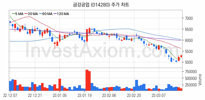 강관업체 관련주 금강공업 주식 종목의 분석 시점 기준 최근 일봉 차트