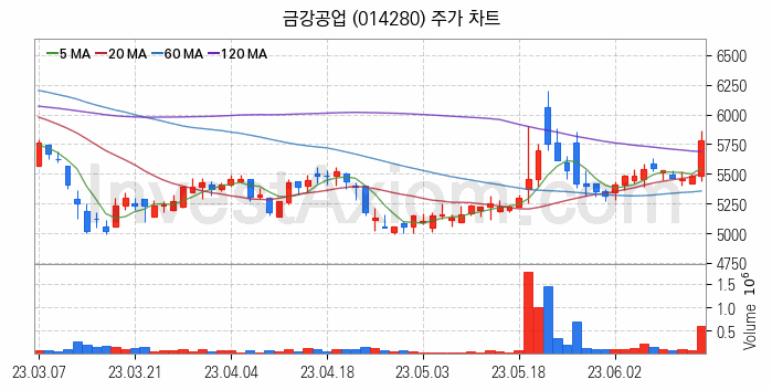 강관업체 관련주 금강공업 주식 종목의 분석 시점 기준 최근 일봉 차트