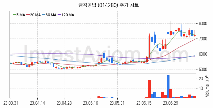 강관업체 관련주 금강공업 주식 종목의 분석 시점 기준 최근 일봉 차트