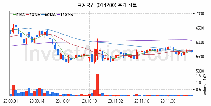 강관업체 관련주 금강공업 주식 종목의 분석 시점 기준 최근 일봉 차트