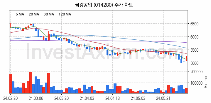 강관업체 관련주 금강공업 주식 종목의 분석 시점 기준 최근 일봉 차트