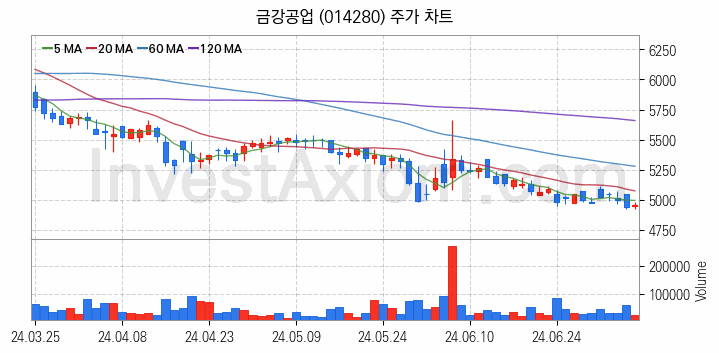 강관업체 관련주 금강공업 주식 종목의 분석 시점 기준 최근 일봉 차트