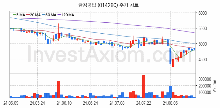 강관업체 관련주 금강공업 주식 종목의 분석 시점 기준 최근 일봉 차트