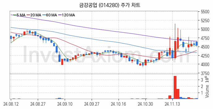 강관업체 관련주 금강공업 주식 종목의 분석 시점 기준 최근 일봉 차트