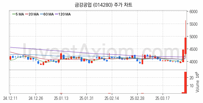 강관업체 관련주 금강공업 주식 종목의 분석 시점 기준 최근 일봉 차트