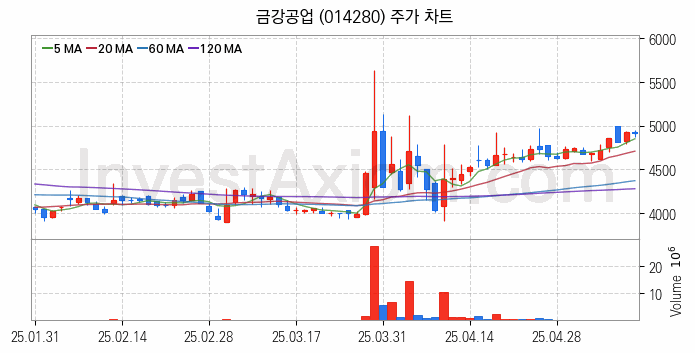 강관업체 관련주 금강공업 주식 종목의 분석 시점 기준 최근 일봉 차트