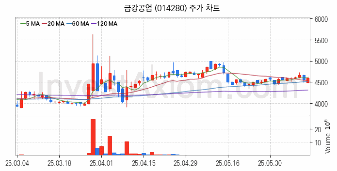 강관업체 관련주 금강공업 주식 종목의 분석 시점 기준 최근 일봉 차트