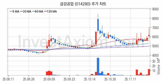 강관업체 관련주 금강공업 주식 종목의 분석 시점 기준 최근 일봉 차트