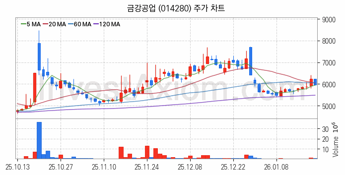 강관업체 관련주 금강공업 주식 종목의 분석 시점 기준 최근 일봉 차트