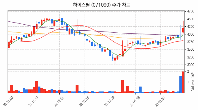 강관업체 관련주 하이스틸 주식 종목의 분석 시점 기준 최근 일봉 차트