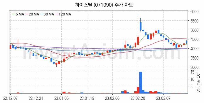 강관업체 관련주 하이스틸 주식 종목의 분석 시점 기준 최근 일봉 차트