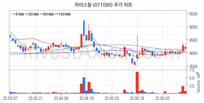 강관업체 관련주 하이스틸 주식 종목의 분석 시점 기준 최근 일봉 차트