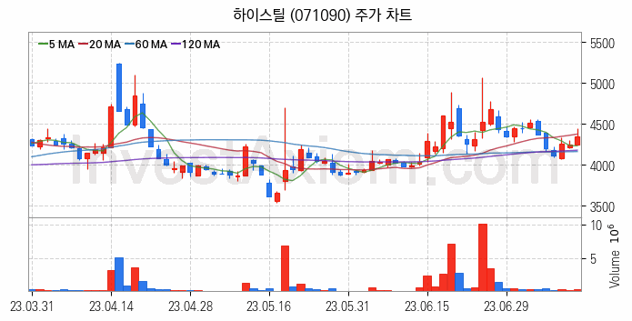 강관업체 관련주 하이스틸 주식 종목의 분석 시점 기준 최근 일봉 차트