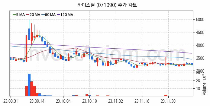 강관업체 관련주 하이스틸 주식 종목의 분석 시점 기준 최근 일봉 차트