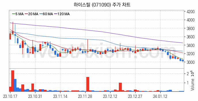 강관업체 관련주 하이스틸 주식 종목의 분석 시점 기준 최근 일봉 차트