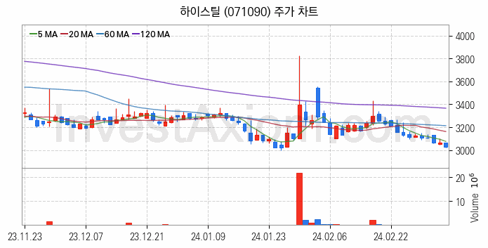 강관업체 관련주 하이스틸 주식 종목의 분석 시점 기준 최근 일봉 차트