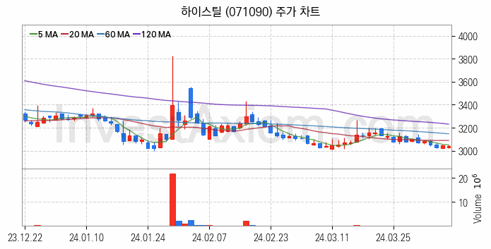 강관업체 관련주 하이스틸 주식 종목의 분석 시점 기준 최근 일봉 차트