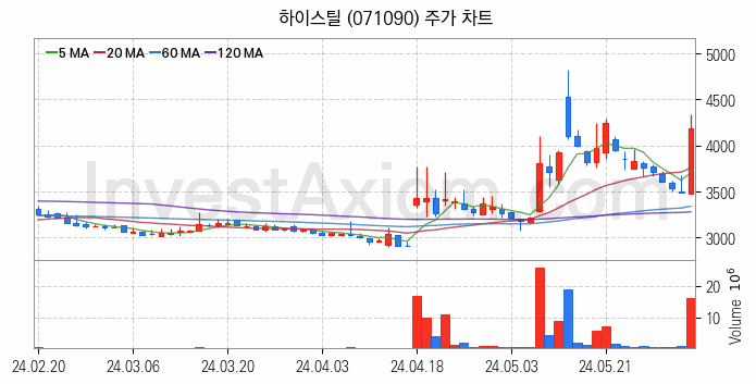 강관업체 관련주 하이스틸 주식 종목의 분석 시점 기준 최근 일봉 차트