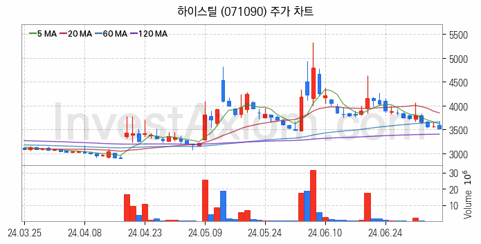 강관업체 관련주 하이스틸 주식 종목의 분석 시점 기준 최근 일봉 차트