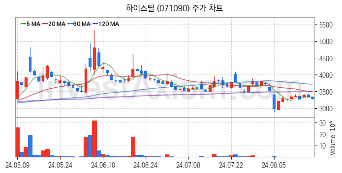 강관업체 관련주 하이스틸 주식 종목의 분석 시점 기준 최근 일봉 차트