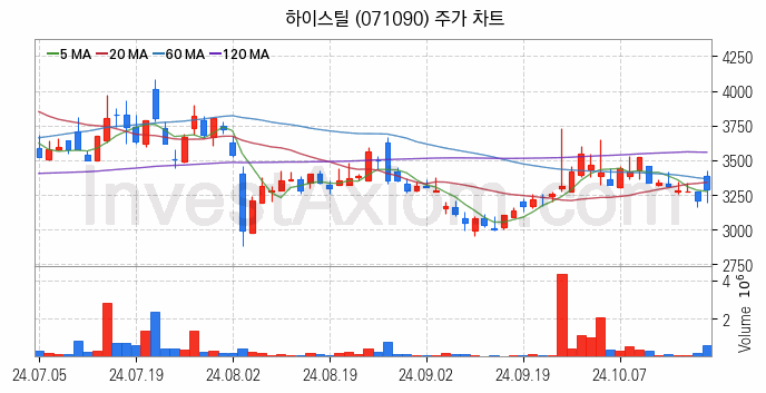 강관업체 관련주 하이스틸 주식 종목의 분석 시점 기준 최근 일봉 차트